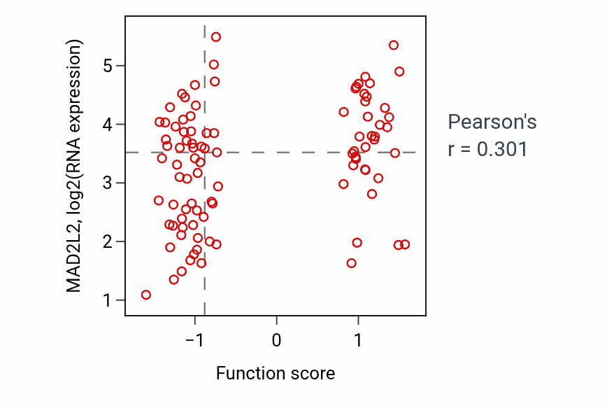 Per-sample scatter of Ascending aorta development activity vs MAD2L2 in UCEC.