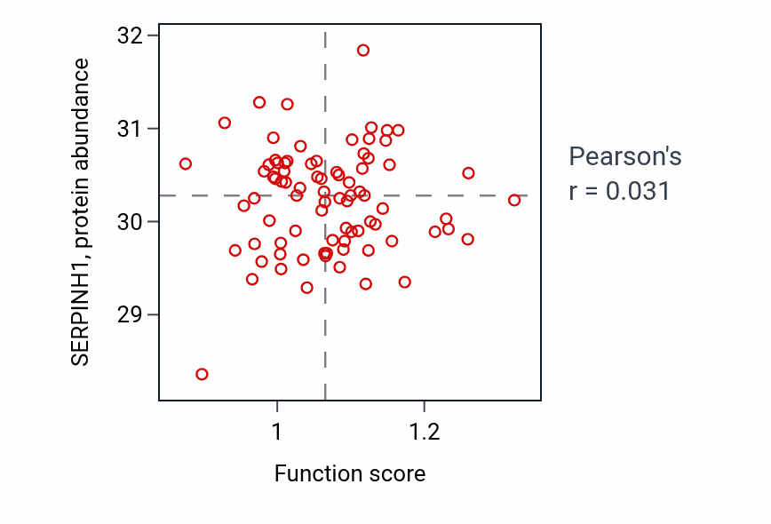 Per-sample scatter of Ascending aorta development activity vs SERPINH1 in OV.
