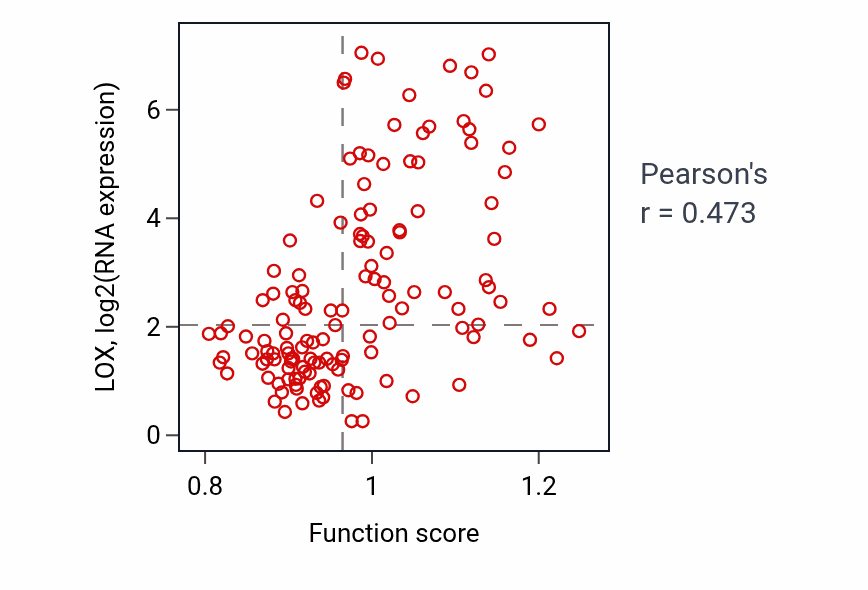 Per-sample scatter of Ascending aorta development activity vs LOX in TGCT.