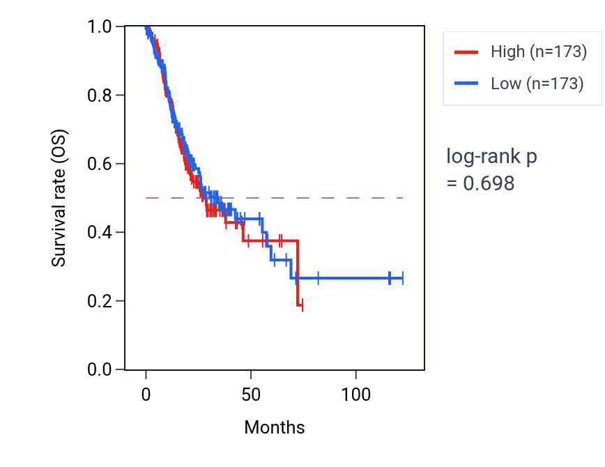 Kaplan&ndash;Meier survival curve for Ascending aorta development pathway activity in STAD: high vs low activity groups.