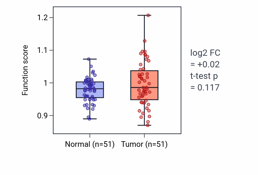 Tumor-vs-normal pathway-activity box plot for Ascending aorta development in KIRC.