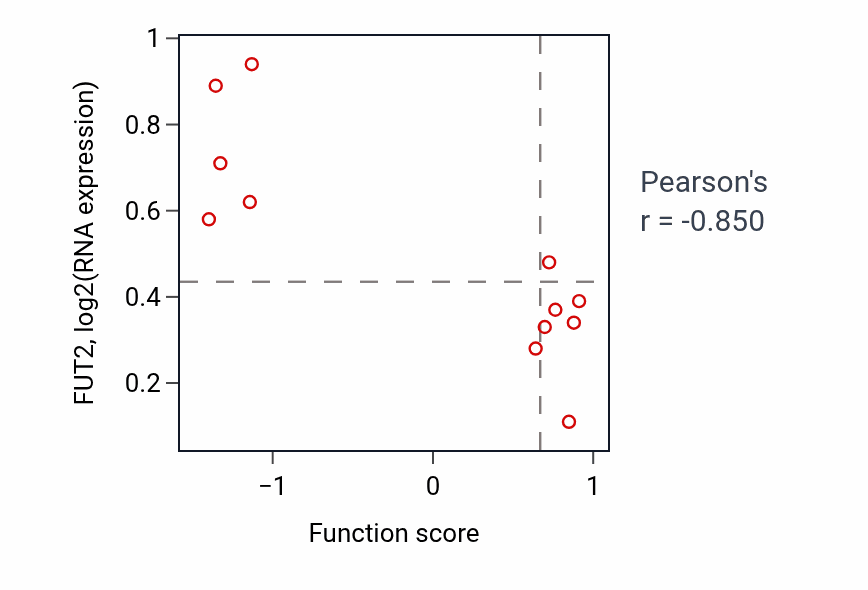 Per-sample scatter of Dorsal aorta development activity vs FUT2 in SKIN.
