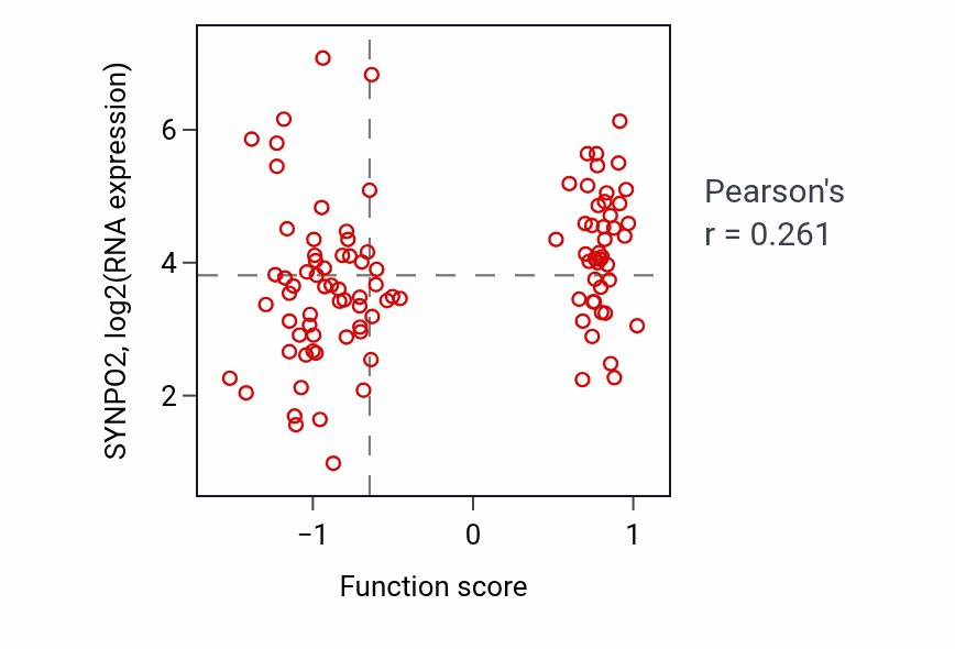 Per-sample scatter of Dorsal aorta development activity vs SYNPO2 in CCRCC.