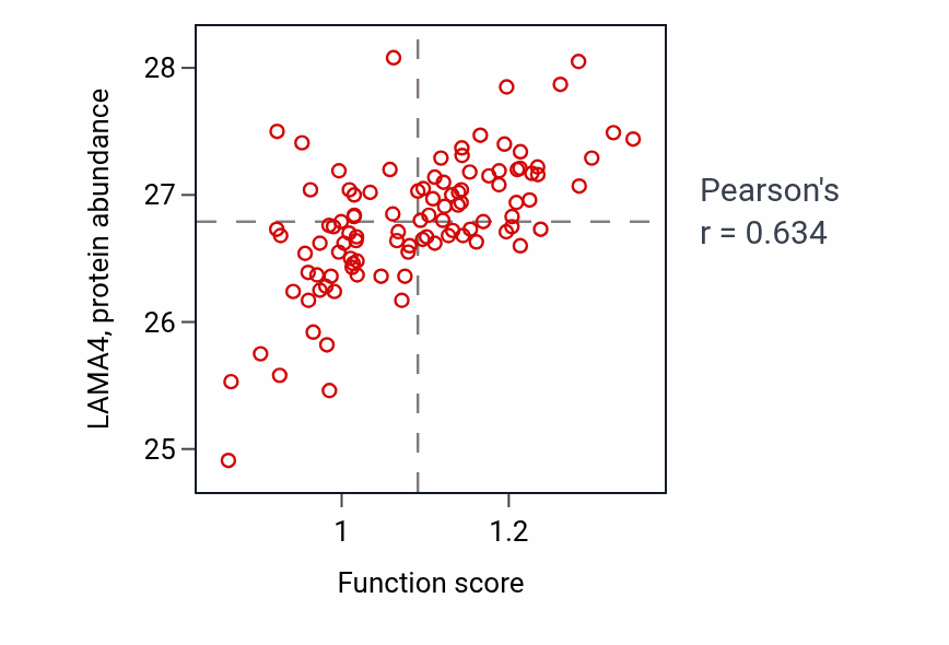 Per-sample scatter of Dorsal aorta development activity vs LAMA4 in CCRCC.