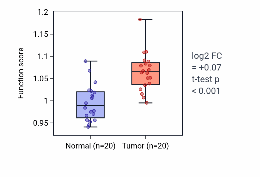 Tumor-vs-normal pathway-activity box plot for Dorsal aorta development in KIRC.