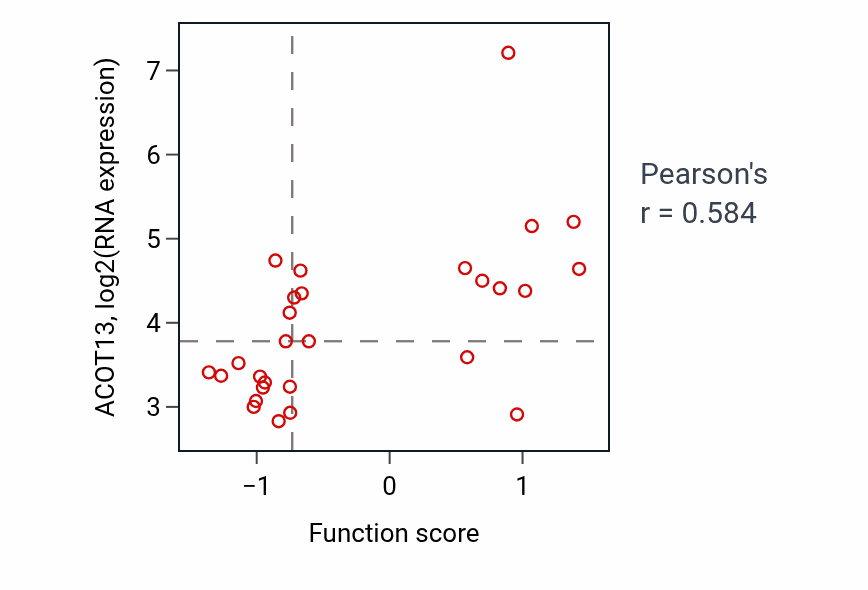Per-sample scatter of Aorta morphogenesis activity vs ACOT13 in BLOOD_Lymphoma.