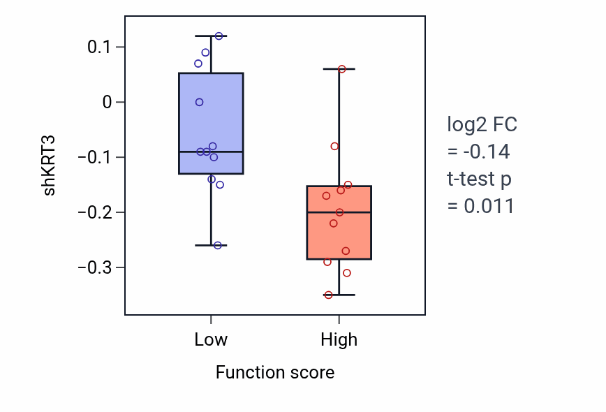 Box plot of KRT3 in Aorta morphogenesis-low vs -high samples in LUNG_SCLC.