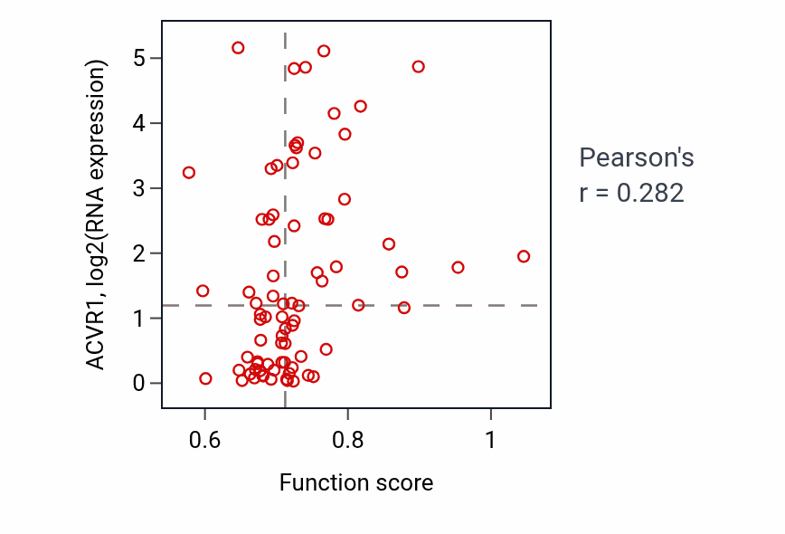 Per-sample scatter of Aorta morphogenesis activity vs ACVR1 in BLOOD_Lymphoma.