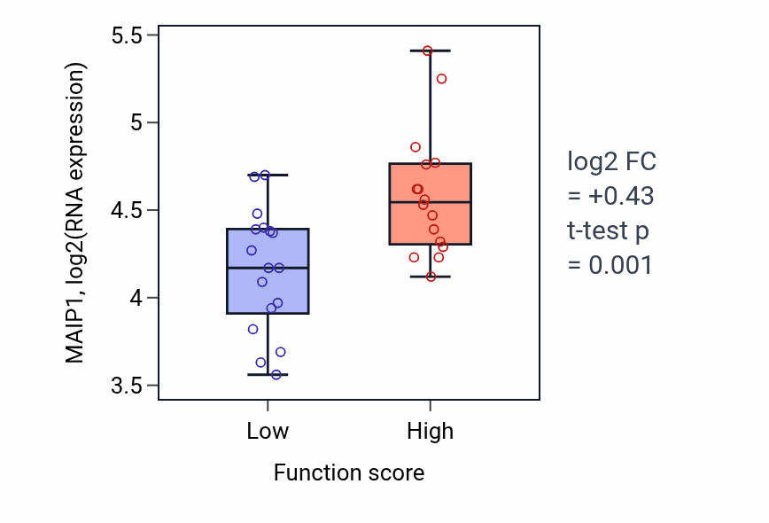 Box plot of MAIP1 in Aorta morphogenesis-low vs -high samples in BLOOD_Leukemia.