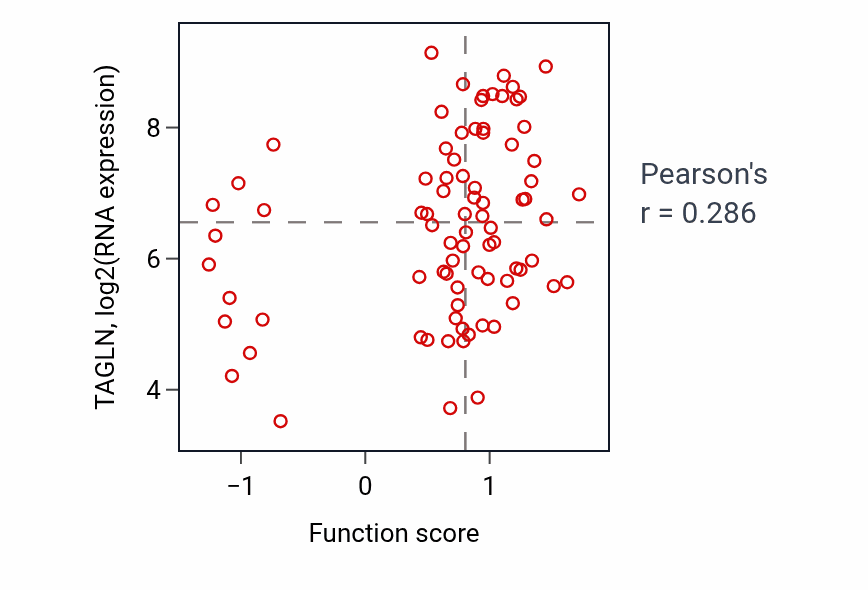 Per-sample scatter of Aorta morphogenesis activity vs TAGLN in OV.