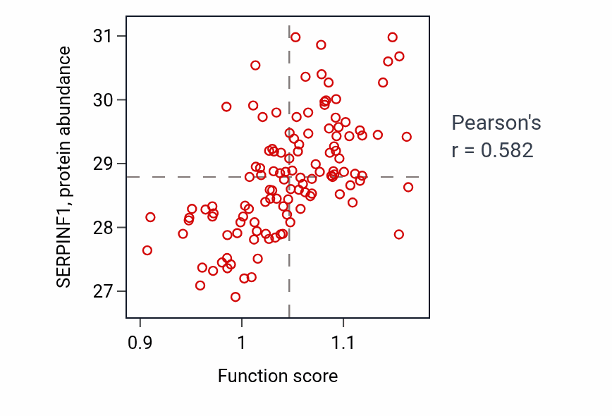 Per-sample scatter of Aorta morphogenesis activity vs SERPINF1 in BRCA.