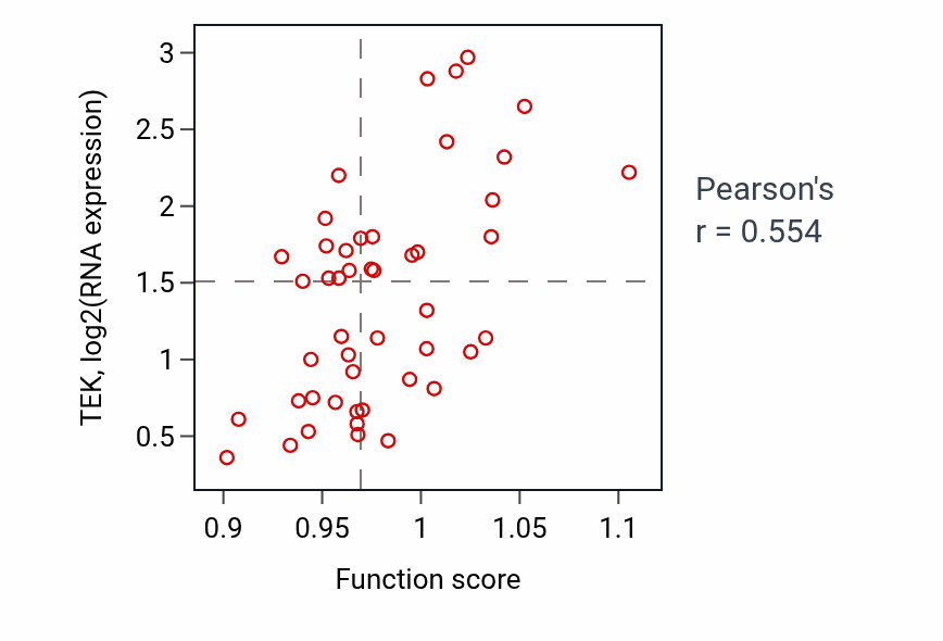 Per-sample scatter of Aorta morphogenesis activity vs TEK in DLBC.