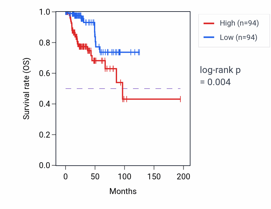 Kaplan&ndash;Meier survival curve for Aorta morphogenesis pathway activity in KIRP: high vs low activity groups.