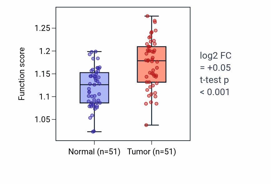 Tumor-vs-normal pathway-activity box plot for Aorta morphogenesis in KIRC.