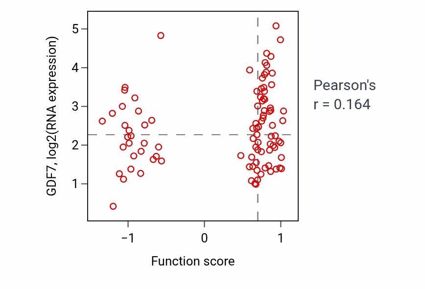 Per-sample scatter of Dorsal aorta morphogenesis activity vs GDF7 in UCEC.