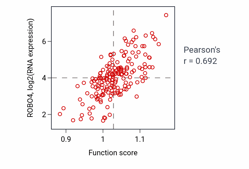 Per-sample scatter of Dorsal aorta morphogenesis activity vs ROBO4 in PCPG.