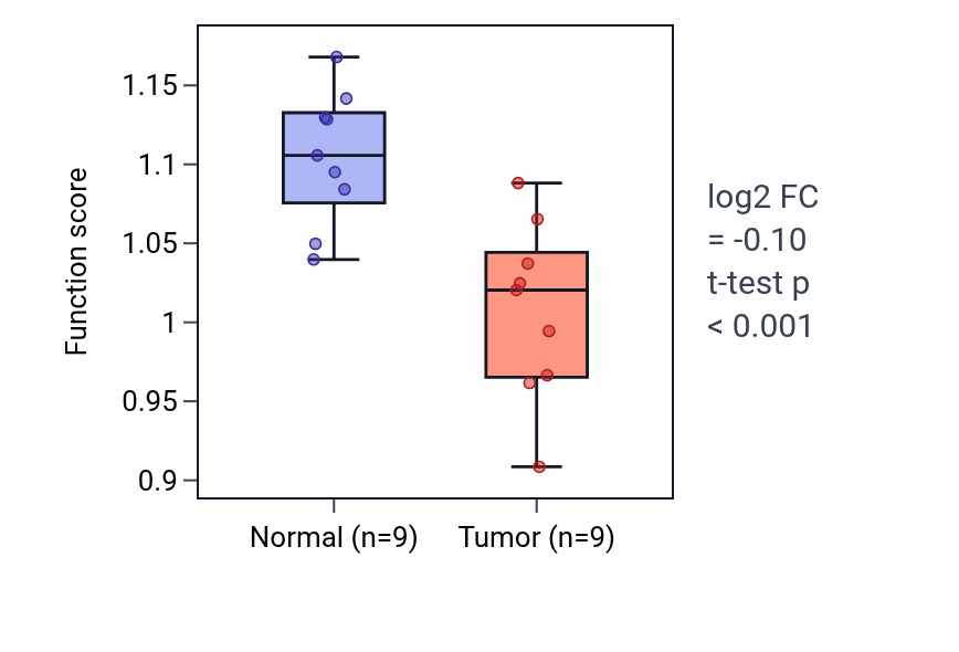 Tumor-vs-normal pathway-activity box plot for Dorsal aorta morphogenesis in LUAD.