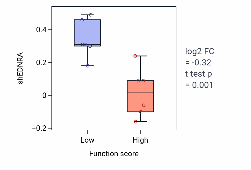 Box plot of EDNRA in Skeletal muscle cell differentiation-low vs -high samples in URINARY_TRACT.