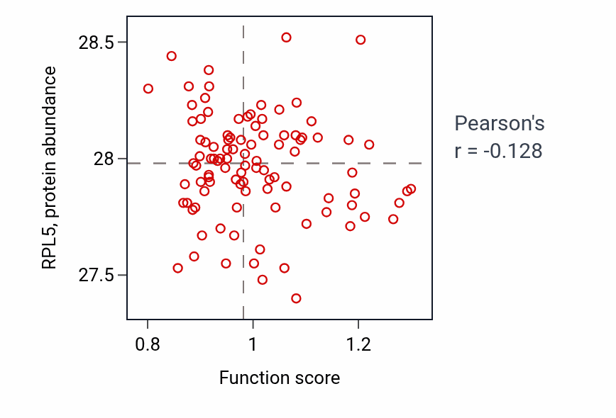 Per-sample scatter of Skeletal muscle cell differentiation activity vs RPL5 in GBM.