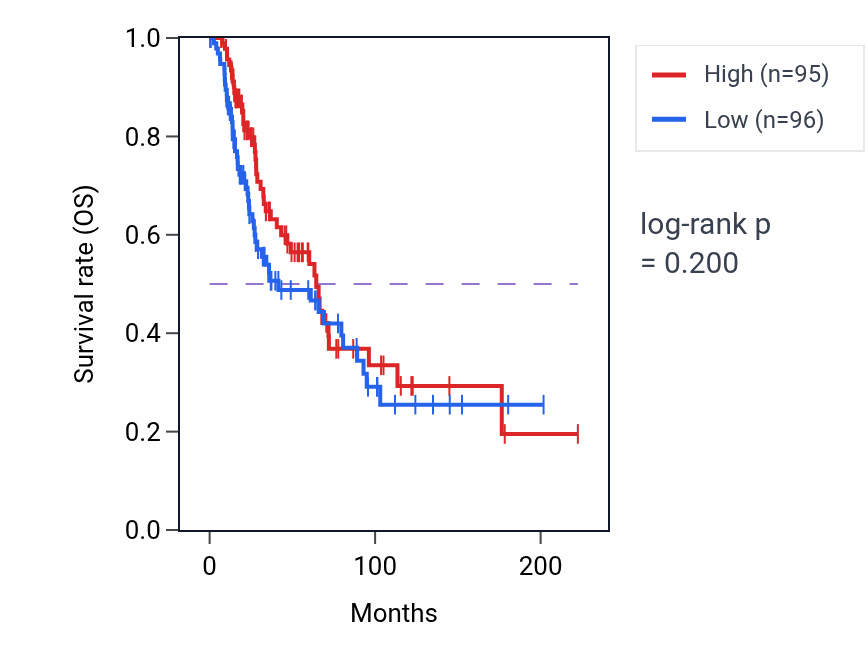 Kaplan&ndash;Meier survival curve for Skeletal muscle cell differentiation pathway activity in SKCM: high vs low activity groups.
