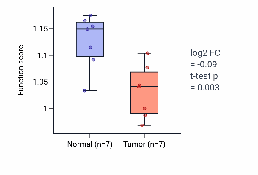 Tumor-vs-normal pathway-activity box plot for Skeletal muscle cell differentiation in BLCA.