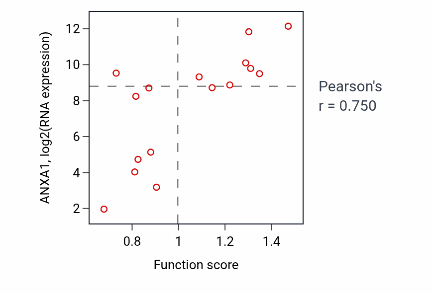 Per-sample scatter of Cellular response to vascular endothelial growth factor stimulus activity vs ANXA1 in SOFT_TISSUE.