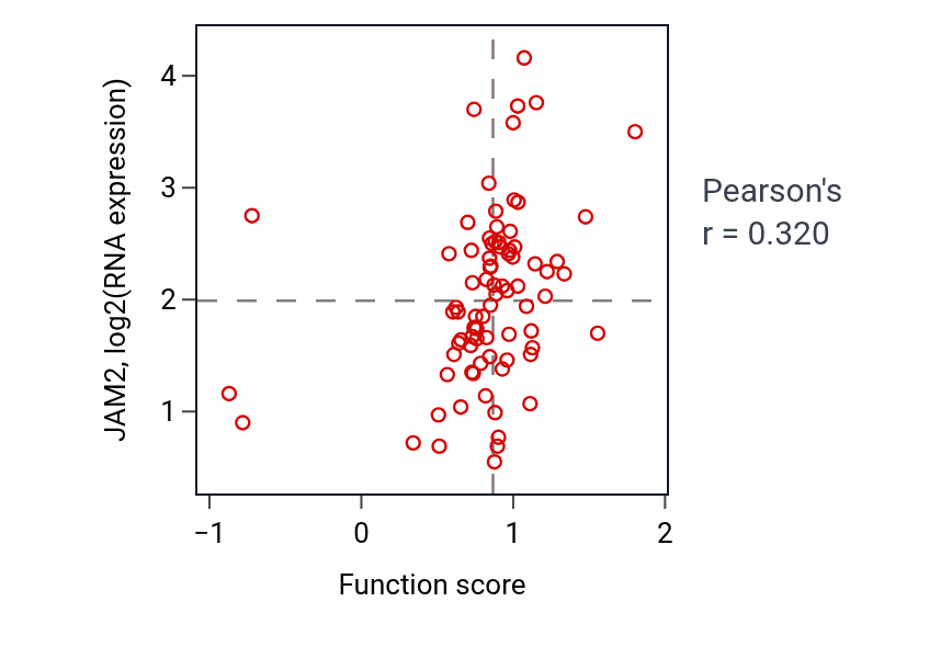 Per-sample scatter of Cellular response to vascular endothelial growth factor stimulus activity vs JAM2 in OV.
