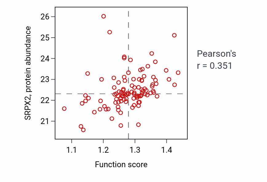 Per-sample scatter of Cellular response to vascular endothelial growth factor stimulus activity vs SRPX2 in CCRCC.