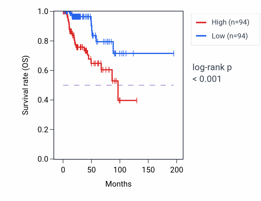 Kaplan&ndash;Meier survival curve for Cellular response to vascular endothelial growth factor stimulus pathway activity in KIRP: high vs low activity groups.
