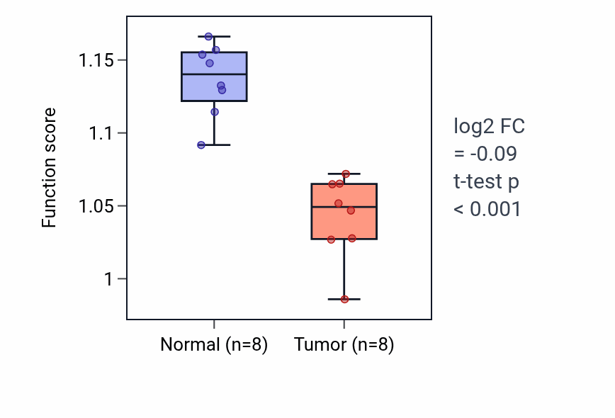 Tumor-vs-normal pathway-activity box plot for Cellular response to vascular endothelial growth factor stimulus in KICH.