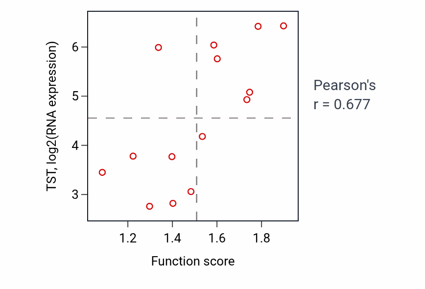 Per-sample scatter of RNA import into mitochondrion activity vs TST in LIVER.