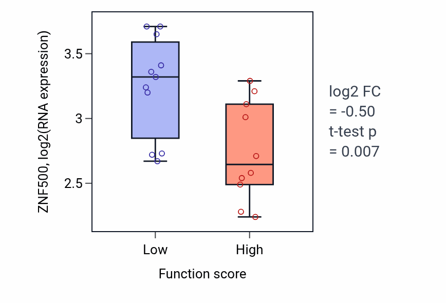 Box plot of ZNF500 in RNA import into mitochondrion-low vs -high samples in LUNG_SCLC.