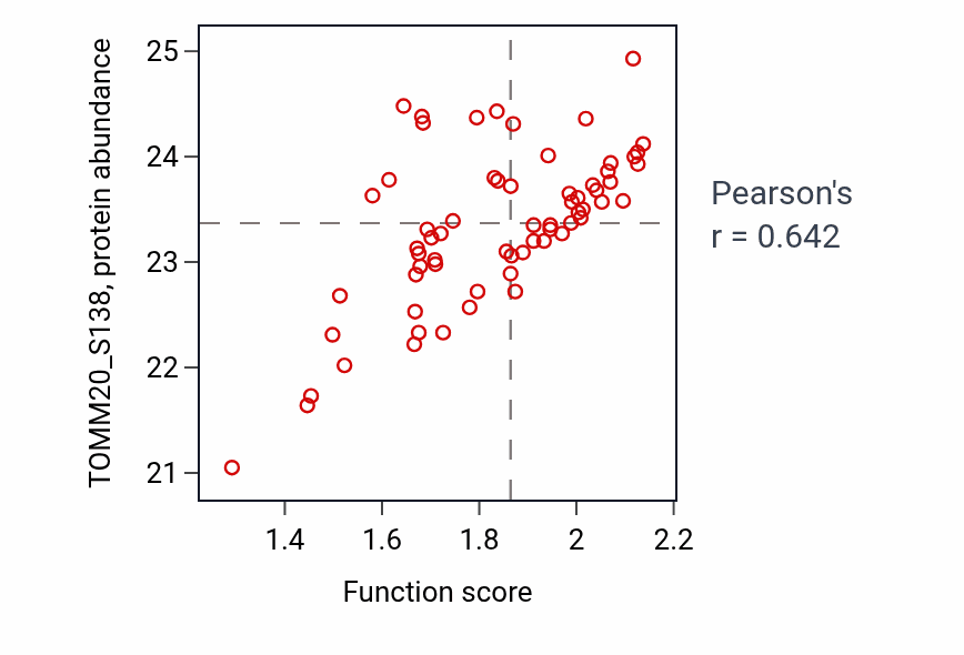 Per-sample scatter of RNA import into mitochondrion activity vs TOMM20_S138 in LUAD.