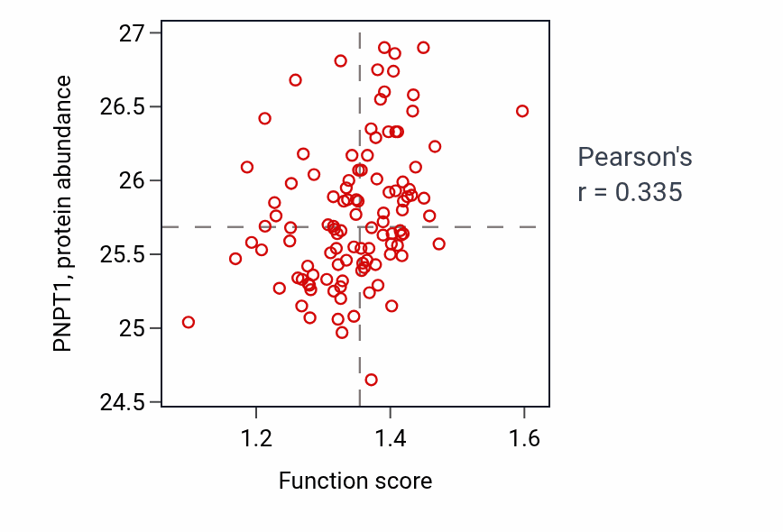 Per-sample scatter of RNA import into mitochondrion activity vs PNPT1 in LSCC.
