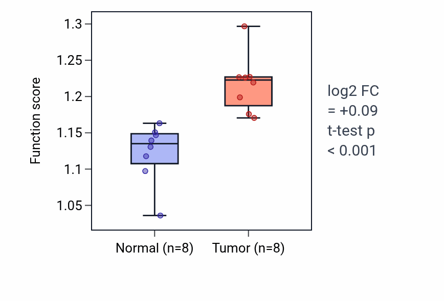 Tumor-vs-normal pathway-activity box plot for RNA import into mitochondrion in BLCA.