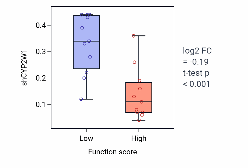 Box plot of CYP2W1 in Steroid hormone secretion-low vs -high samples in SOFT_TISSUE.