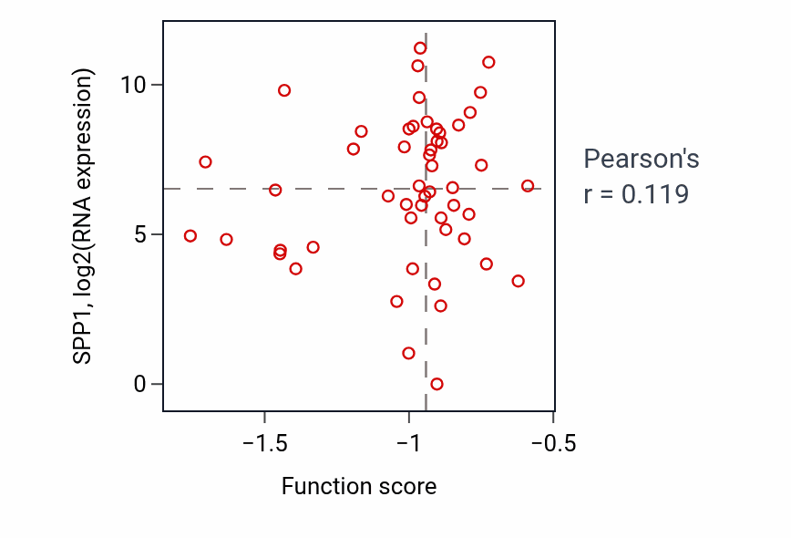 Per-sample scatter of Steroid hormone secretion activity vs SPP1 in HNSC.