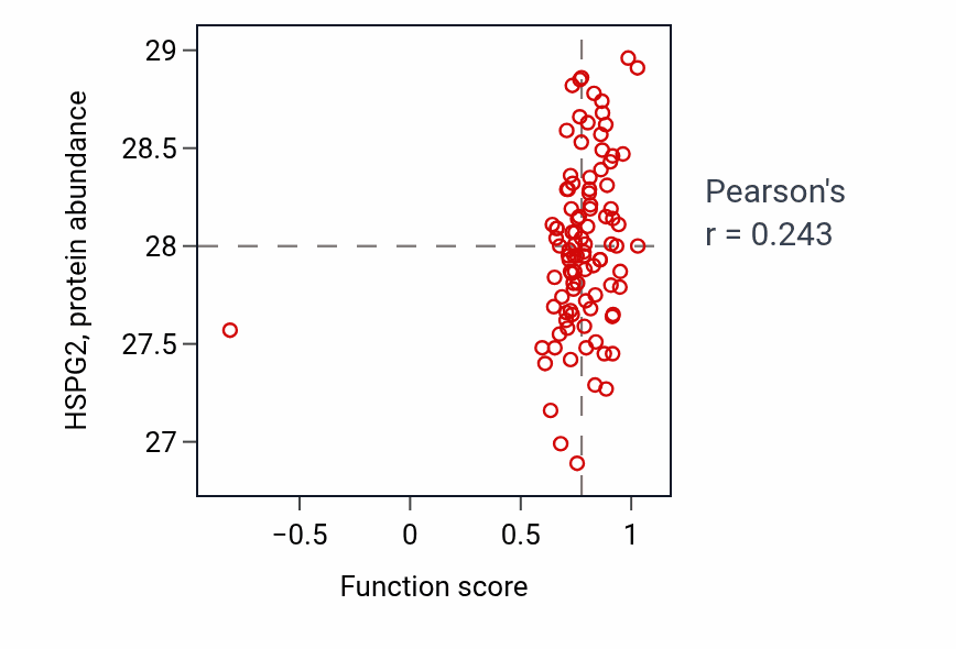 Per-sample scatter of Steroid hormone secretion activity vs HSPG2 in GBM.