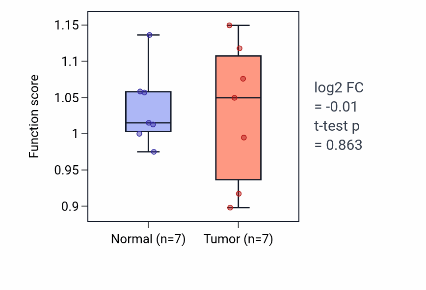 Tumor-vs-normal pathway-activity box plot for Steroid hormone secretion in KICH.