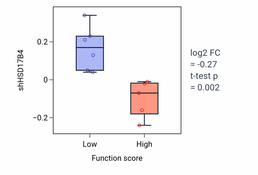 Box plot of HSD17B4 in Corticosteroid hormone secretion-low vs -high samples in BLOOD_Lymphoma.