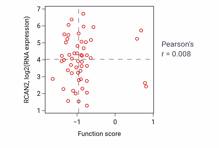 Per-sample scatter of Corticosteroid hormone secretion activity vs RCAN2 in GBM.
