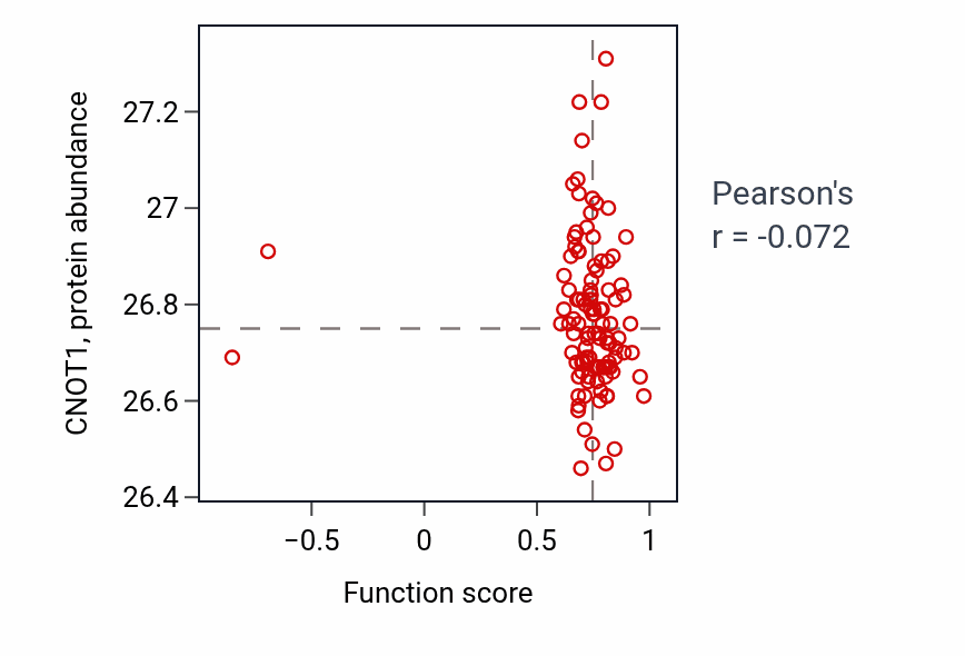 Per-sample scatter of Corticosteroid hormone secretion activity vs CNOT1 in LSCC.