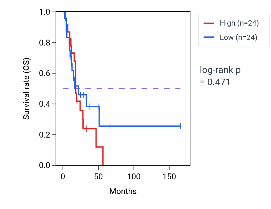 Kaplan&ndash;Meier survival curve for Corticosteroid hormone secretion pathway activity in BLCA: high vs low activity groups.
