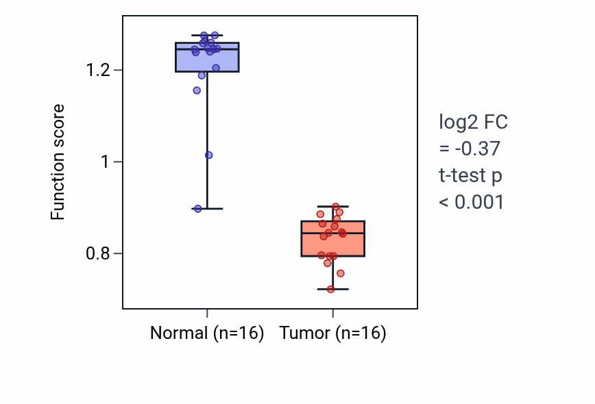 Tumor-vs-normal pathway-activity box plot for Corticosteroid hormone secretion in KIRP.