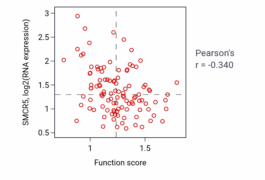 Per-sample scatter of COPI-coated vesicle budding activity vs SMCR5 in LSCC.