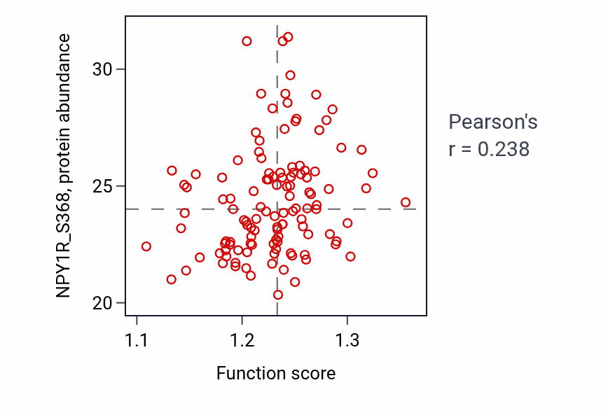Per-sample scatter of COPI-coated vesicle budding activity vs NPY1R_S368 in BRCA.