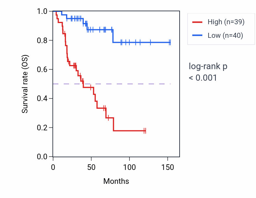 Kaplan&ndash;Meier survival curve for COPI-coated vesicle budding pathway activity in ACC: high vs low activity groups.