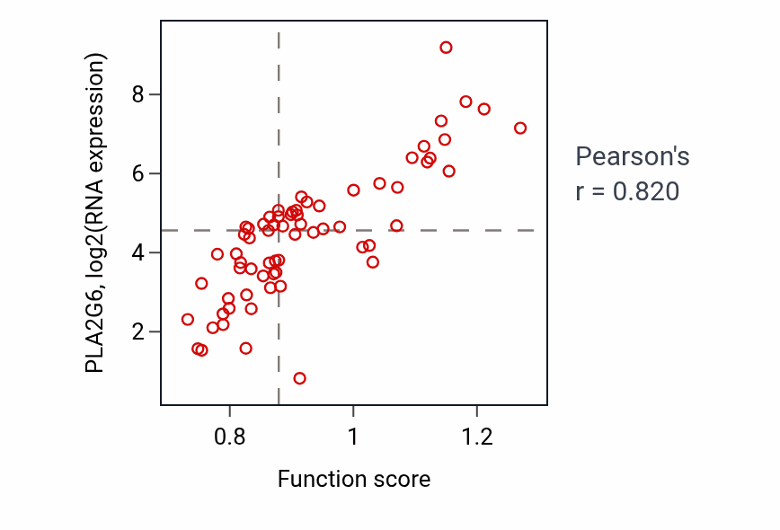 Per-sample scatter of Cardiolipin acyl-chain remodeling activity vs PLA2G6 in SKIN.