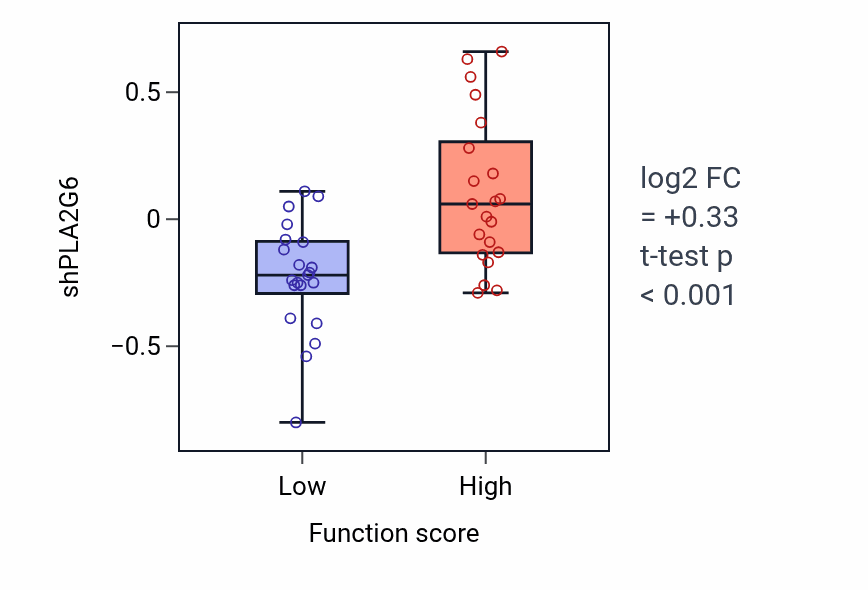 Box plot of PLA2G6 in Cardiolipin acyl-chain remodeling-low vs -high samples in CNS.
