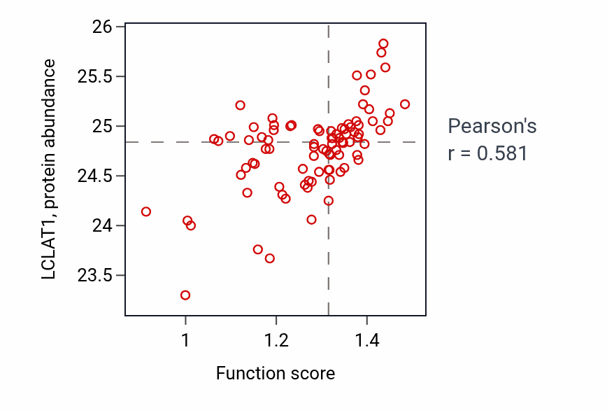 Per-sample scatter of Cardiolipin acyl-chain remodeling activity vs LCLAT1 in PDAC.